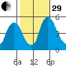 Pea Patch Island tide chart for Wednesday, October 29, 2025