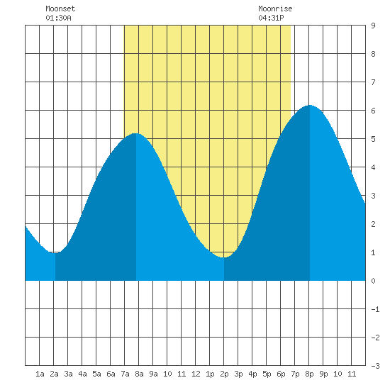 Pea Patch Island tide chart for Thursday, October 2, 2025