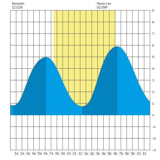 Pea Patch Island tide chart for Thursday, October 30, 2025