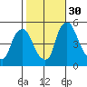 Pea Patch Island tide chart for Thursday, October 30, 2025