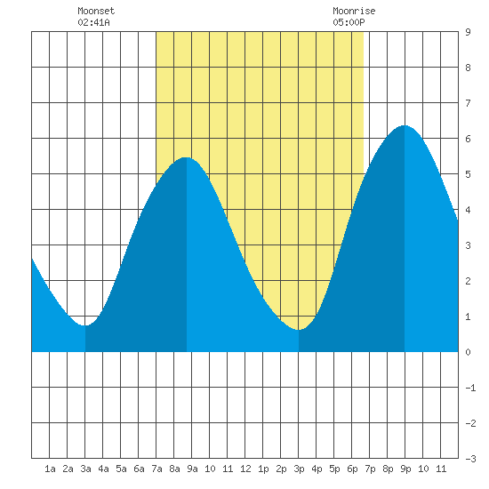 Pea Patch Island tide chart for Friday, October 3, 2025
