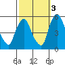 Pea Patch Island tide chart for Friday, October 3, 2025