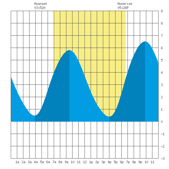 Pea Patch Island tide chart for Saturday, October 4, 2025