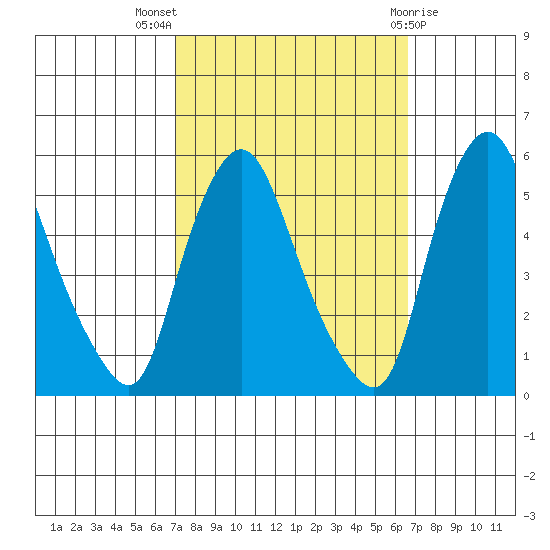 Pea Patch Island tide chart for Sunday, October 5, 2025