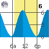 Pea Patch Island tide chart for Monday, October 6, 2025