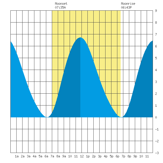Pea Patch Island tide chart for Tuesday, October 7, 2025
