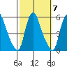 Pea Patch Island tide chart for Tuesday, October 7, 2025