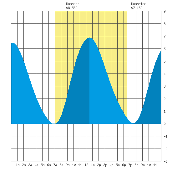 Pea Patch Island tide chart for Wednesday, October 8, 2025