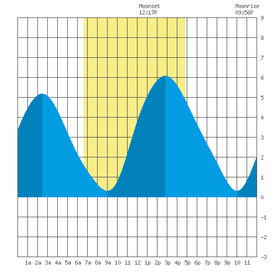 Pea Patch Island tide chart for Monday, November 10, 2025