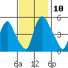 Pea Patch Island tide chart for Monday, November 10, 2025