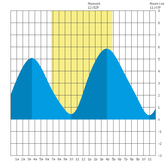 Pea Patch Island tide chart for Tuesday, November 11, 2025