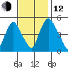 Pea Patch Island tide chart for Wednesday, November 12, 2025