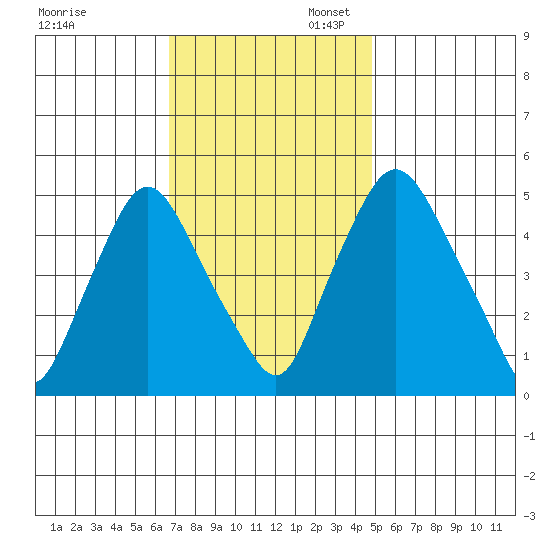 Pea Patch Island tide chart for Thursday, November 13, 2025