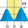 Pea Patch Island tide chart for Thursday, November 13, 2025