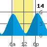 Pea Patch Island tide chart for Friday, November 14, 2025