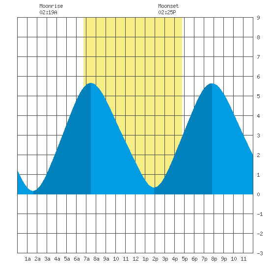 Pea Patch Island tide chart for Saturday, November 15, 2025