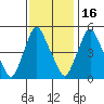 Pea Patch Island tide chart for Sunday, November 16, 2025
