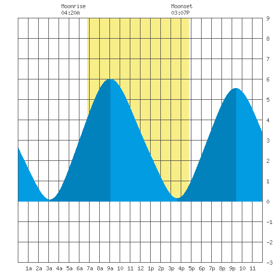 Pea Patch Island tide chart for Monday, November 17, 2025