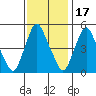 Pea Patch Island tide chart for Monday, November 17, 2025