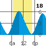 Pea Patch Island tide chart for Tuesday, November 18, 2025