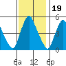 Pea Patch Island tide chart for Wednesday, November 19, 2025