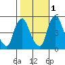 Pea Patch Island tide chart for Saturday, November 1, 2025