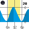 Pea Patch Island tide chart for Thursday, November 20, 2025