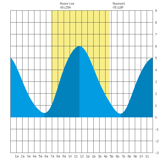 Pea Patch Island tide chart for Friday, November 21, 2025