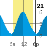 Pea Patch Island tide chart for Friday, November 21, 2025