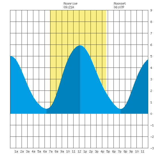 Pea Patch Island tide chart for Saturday, November 22, 2025