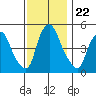 Pea Patch Island tide chart for Saturday, November 22, 2025