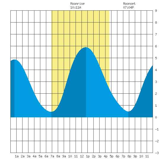Pea Patch Island tide chart for Sunday, November 23, 2025