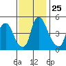 Pea Patch Island tide chart for Tuesday, November 25, 2025