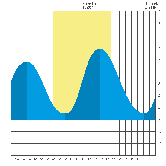 Pea Patch Island tide chart for Wednesday, November 26, 2025