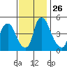 Pea Patch Island tide chart for Wednesday, November 26, 2025
