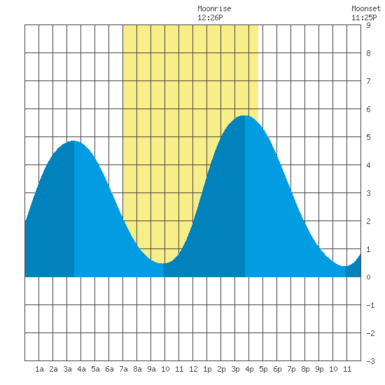 Pea Patch Island tide chart for Thursday, November 27, 2025