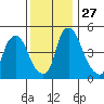 Pea Patch Island tide chart for Thursday, November 27, 2025