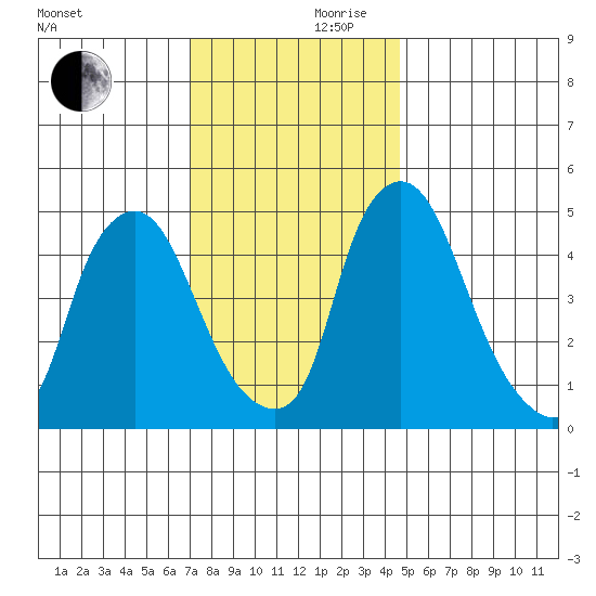 Pea Patch Island tide chart for Friday, November 28, 2025