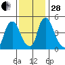Pea Patch Island tide chart for Friday, November 28, 2025