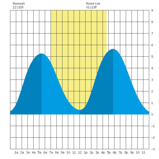 Pea Patch Island tide chart for Saturday, November 29, 2025