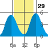 Pea Patch Island tide chart for Saturday, November 29, 2025