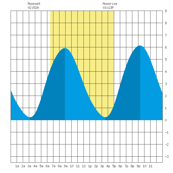 Pea Patch Island tide chart for Sunday, November 2, 2025