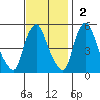 Pea Patch Island tide chart for Sunday, November 2, 2025