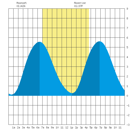 Pea Patch Island tide chart for Sunday, November 30, 2025