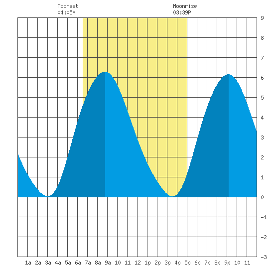Pea Patch Island tide chart for Monday, November 3, 2025