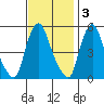 Pea Patch Island tide chart for Monday, November 3, 2025