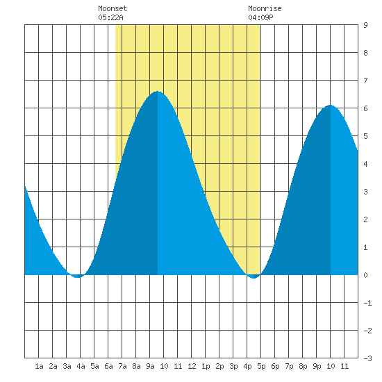 Pea Patch Island tide chart for Tuesday, November 4, 2025