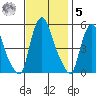 Pea Patch Island tide chart for Wednesday, November 5, 2025