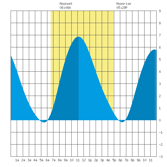 Pea Patch Island tide chart for Thursday, November 6, 2025