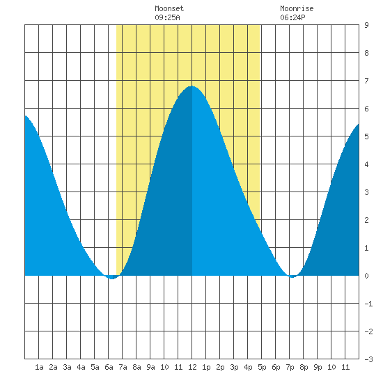 Pea Patch Island tide chart for Friday, November 7, 2025